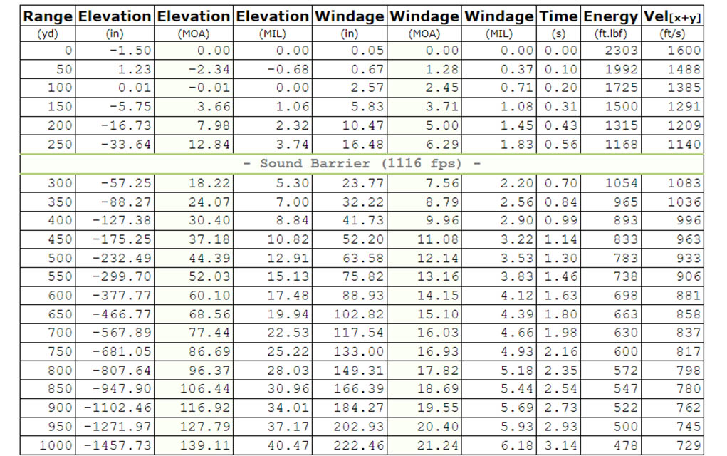 45-70-ammo-ballistics-table-CoreLokt