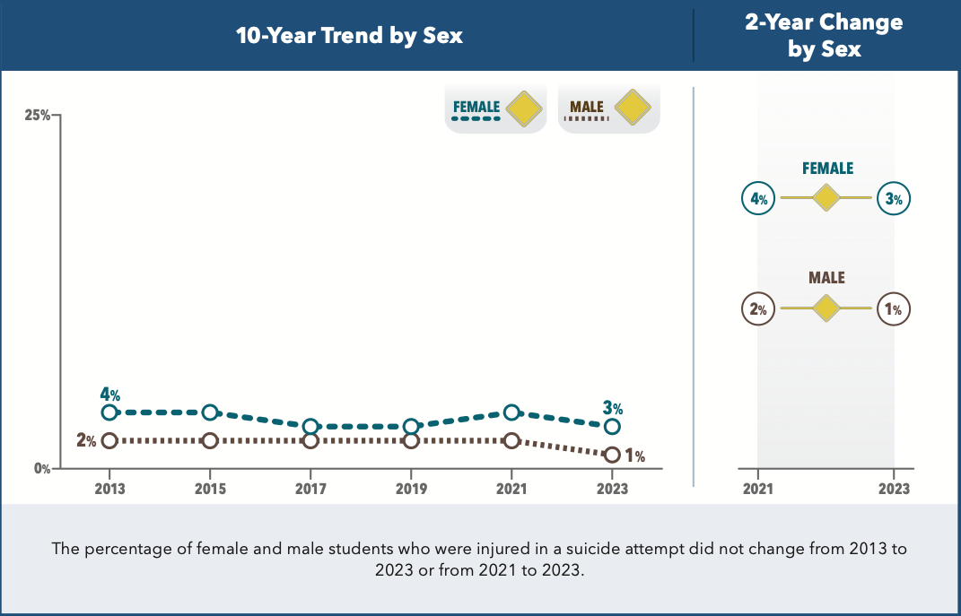 Graph shows a small reduction in the number of female high school students who were injured while attempting suicide