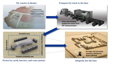 Army to lead nuclear microreactor development to power bases